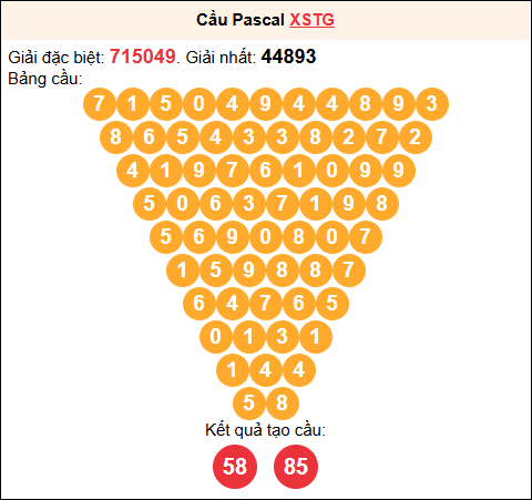 Soi cầu Pascale XSTG 12/10/2025