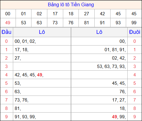 Tổng hợp loto xổ số Tiền Giang về kỳ trước