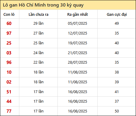 Thống kê lô gan XSHCM trong 30 kỳ quay thưởng gần đây