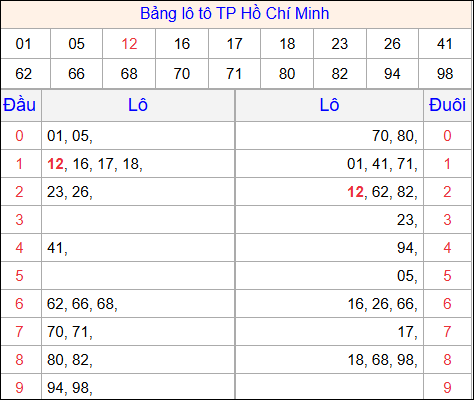 Tổng hợp loto xổ số Hồ Chí Minh về kỳ trước