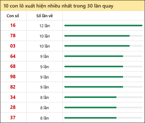 Thống kê lô tô về nhiều nhất xổ số Đắc Lắc trong 30 lần quay thưởng