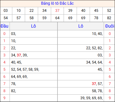 Tổng hợp loto xổ số Đắc Lắc về kỳ trước