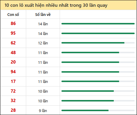 Thống kê lô tô về nhiều nhất xổ số Bạc Liêu trong 30 lần quay thưởng