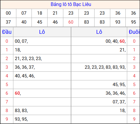 Tổng hợp loto xổ số Bạc Liêu về kỳ trước