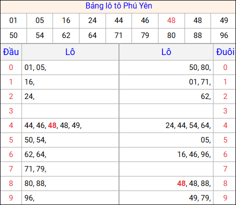 Tổng hợp loto xổ số Phú Yên về kỳ trước