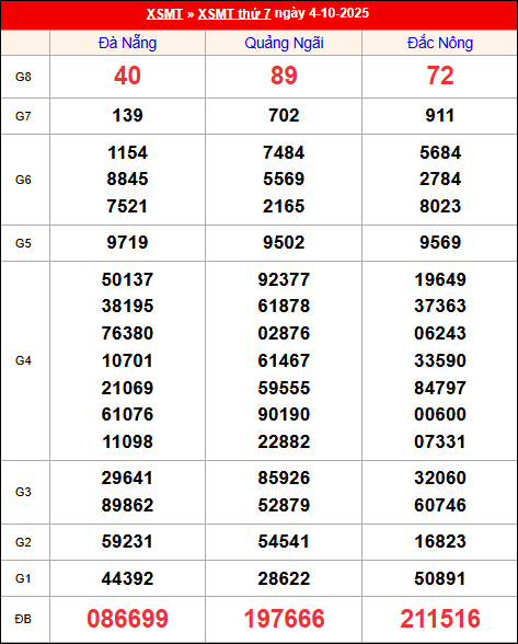 Kết quả XS miền Trung tuần trước 4/10/2025
