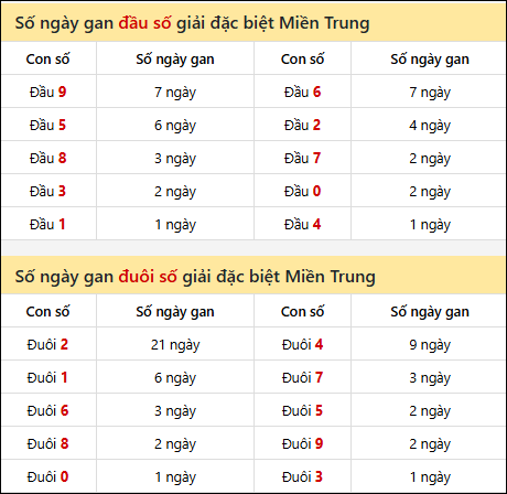 Khám phá thông tin đầu đuôi số XSMT lâu chưa về đến 11/10/2025