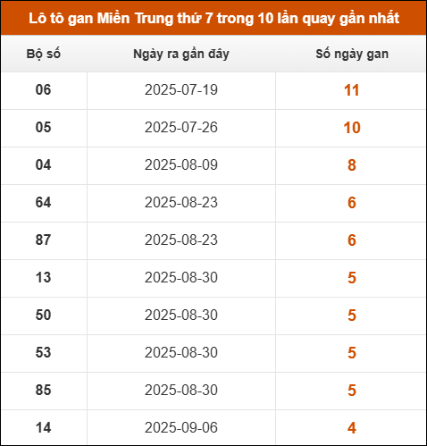 Theo dõi loto gan xsmt 11/10/2025