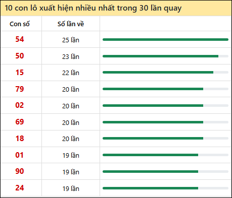 Tần suất lô XSMT về nhất trong 30 lần quay