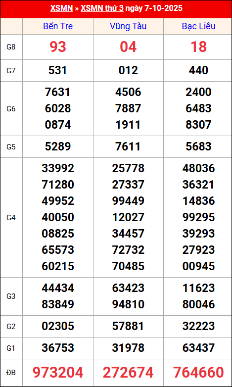 Kết quả XS miền Nam tuần trước 7/10/2025