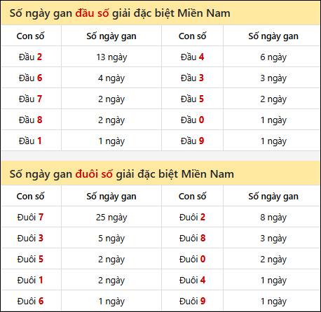 Khám phá thông tin đầu đuôi số XSMN lâu chưa về tính đến 14/10/2025