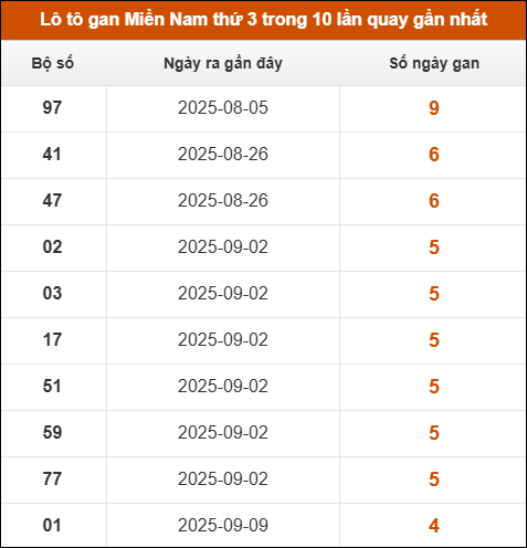 Theo dõi loto gan XSMN 14/10/2025