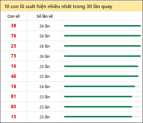 Tần suất lô XSMN về nhất trong 30 lần quay