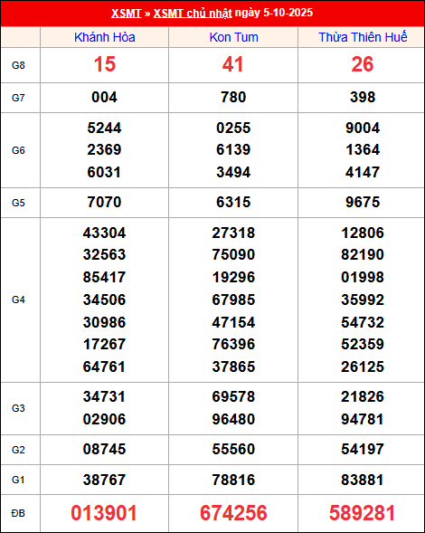 Kết quả XS miền Trung tuần trước 5/10/2025