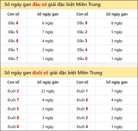 Khám phá thông tin đầu đuôi số XSMT lâu chưa về đến 12/10/2025