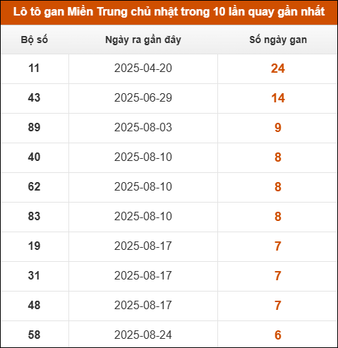 Theo dõi loto gan xsmt 12/10/2025