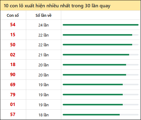 Tần suất lô XSMT về nhất trong 30 lần quay