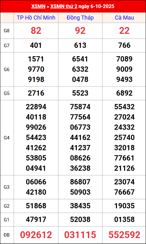 Kết quả XS miền Nam tuần trước 6/10/2025