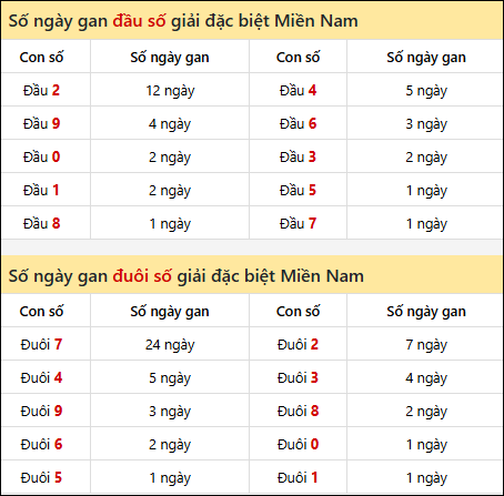 Khám phá thông tin đầu đuôi số XSMN lâu chưa về tính đến 13/10/2025