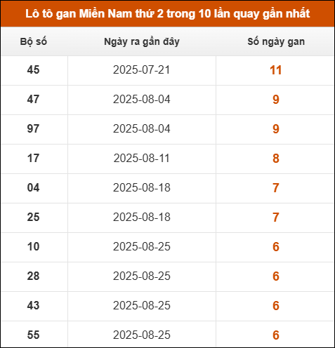 Theo dõi loto gan XSMN 13/10/2025