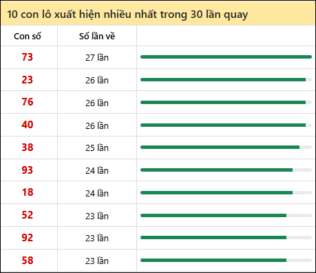 Tần suất lô XSMN về nhất trong 30 lần quay