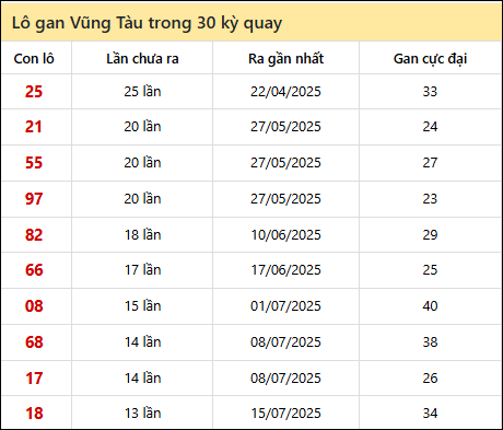 Thống kê lô gan XSVT trong 30 kỳ quay thưởng gần đây