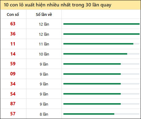 Thống kê lô tô về nhiều nhất xổ số Vũng Tàu trong 30 lần quay thưởng