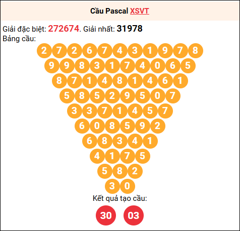 Soi cầu Pascale XSVT 14/10/2025
