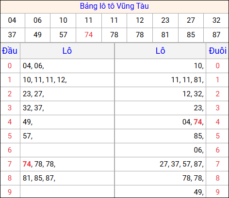 Tổng hợp loto xổ số Vũng Tàu về kỳ trước