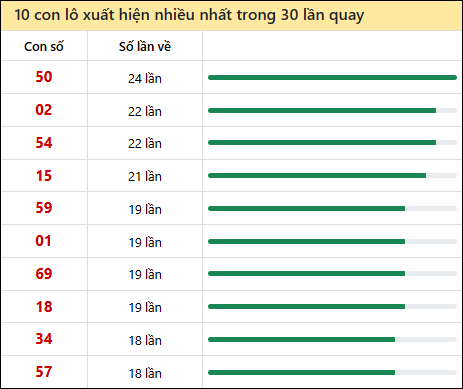Tần suất lô XSMT về nhất trong 30 lần quay Tần suất lô XSMT về nhất trong 30 lần quay