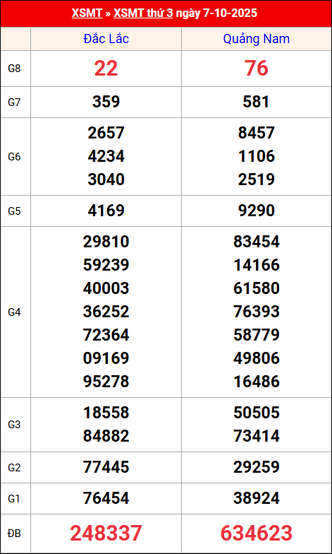Kết quả XS miền Trung tuần trước 7/10/2025 Kết quả XS miền Trung tuần trước 7/10/2025