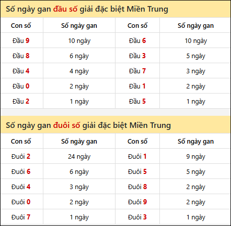 Khám phá thông tin đầu đuôi số XSMT lâu chưa về đến 14/10/2025 Khám phá thông tin đầu đuôi số XSMT lâu chưa về đến 14/10/2025