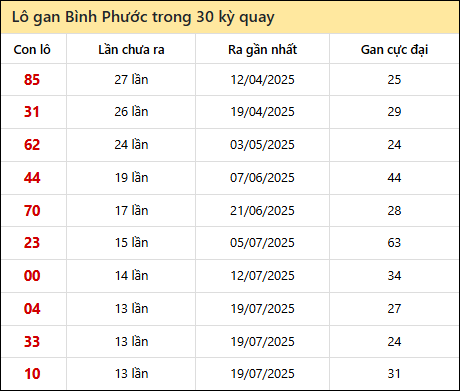 Thống kê lô gan XSBP trong 30 kỳ quay thưởng gần đây