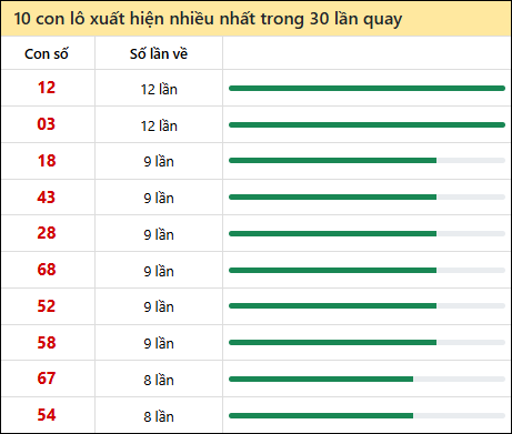 Thống kê lô tô về nhiều nhất xổ số Bình Phước trong 30 lần quay thưởng