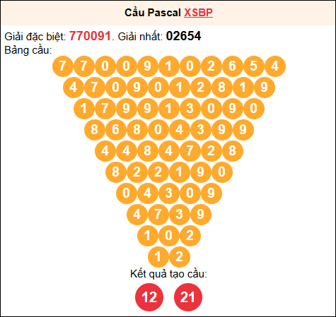 Soi cầu Pascale XSBP 11/10/2025