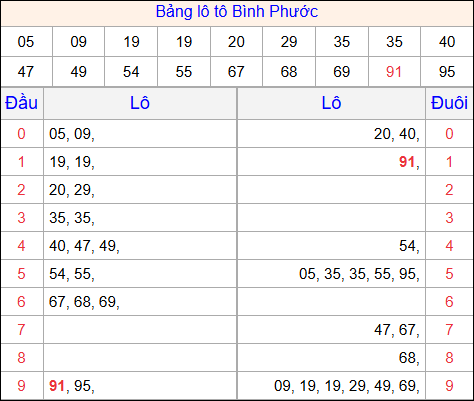 Tổng hợp loto xổ số Bình Phước về kỳ trước