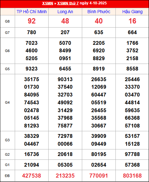 Kết quả XS miền Nam tuần trước 4/10/2025