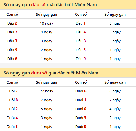 Khám phá thông tin đầu đuôi số XSMN lâu chưa về tính đến 11/10/2025
