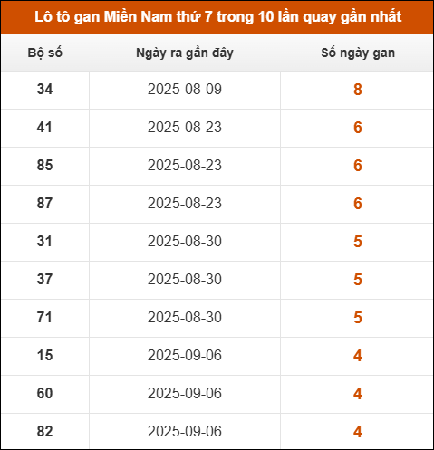 Theo dõi loto gan XSMN 11/10/2025