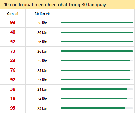 Tần suất lô XSMN về nhất trong 30 lần quay