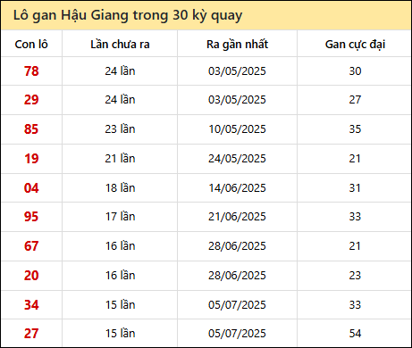 Thống kê lô gan XSHG trong 30 kỳ quay thưởng gần đây