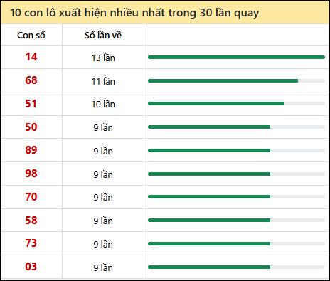 Thống kê lô tô về nhiều nhất xổ số Hậu Giang trong 30 lần quay thưởng
