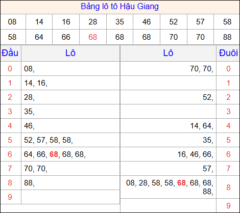 Tổng hợp loto xổ số Hậu Giang về kỳ trước
