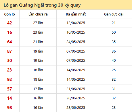Thống kê lô gan XSQNG trong 30 kỳ quay thưởng gần đây
