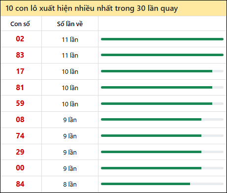 Thống kê lô tô về nhiều nhất xổ số Quảng Ngãi trong 30 lần quay thưởng