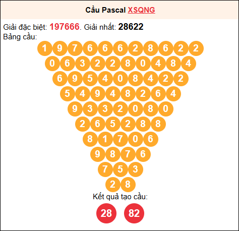 Soi cầu Pascale XSQNG 11/10/2025