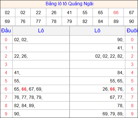 Tổng hợp loto xổ số Quảng Ngãi về kỳ trước