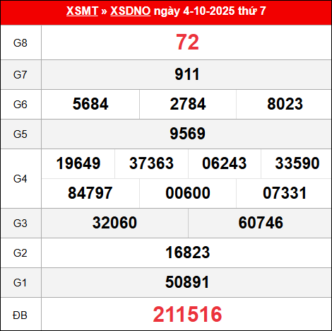Bảng kết quả Đắc Nông 4/10/2025 kỳ trước