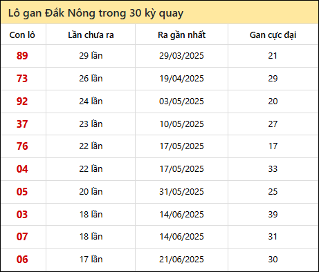 Thống kê lô gan XSDNO trong 30 kỳ quay thưởng gần đây