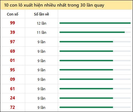 Thống kê lô tô về nhiều nhất xổ số Đắc Nông trong 30 lần quay thưởng